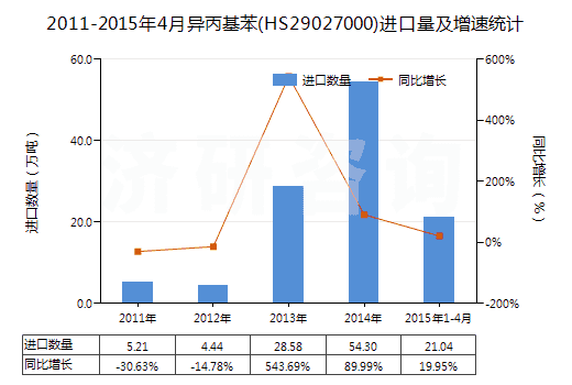 2011-2015年4月異丙基苯(HS29027000)進(jìn)口量及增速統(tǒng)計(jì)